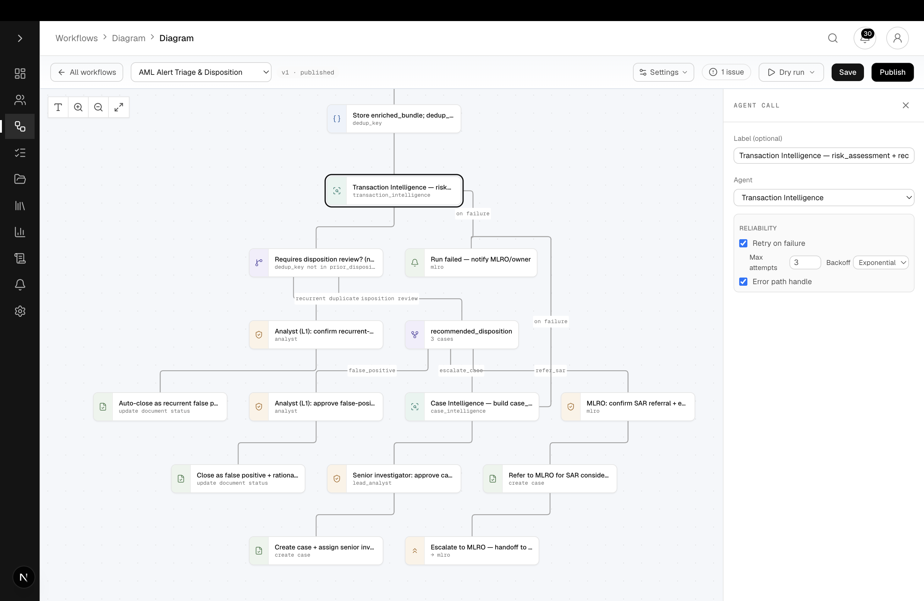 Orchestrator workflow canvas showing the AML Alert Triage & Disposition automation